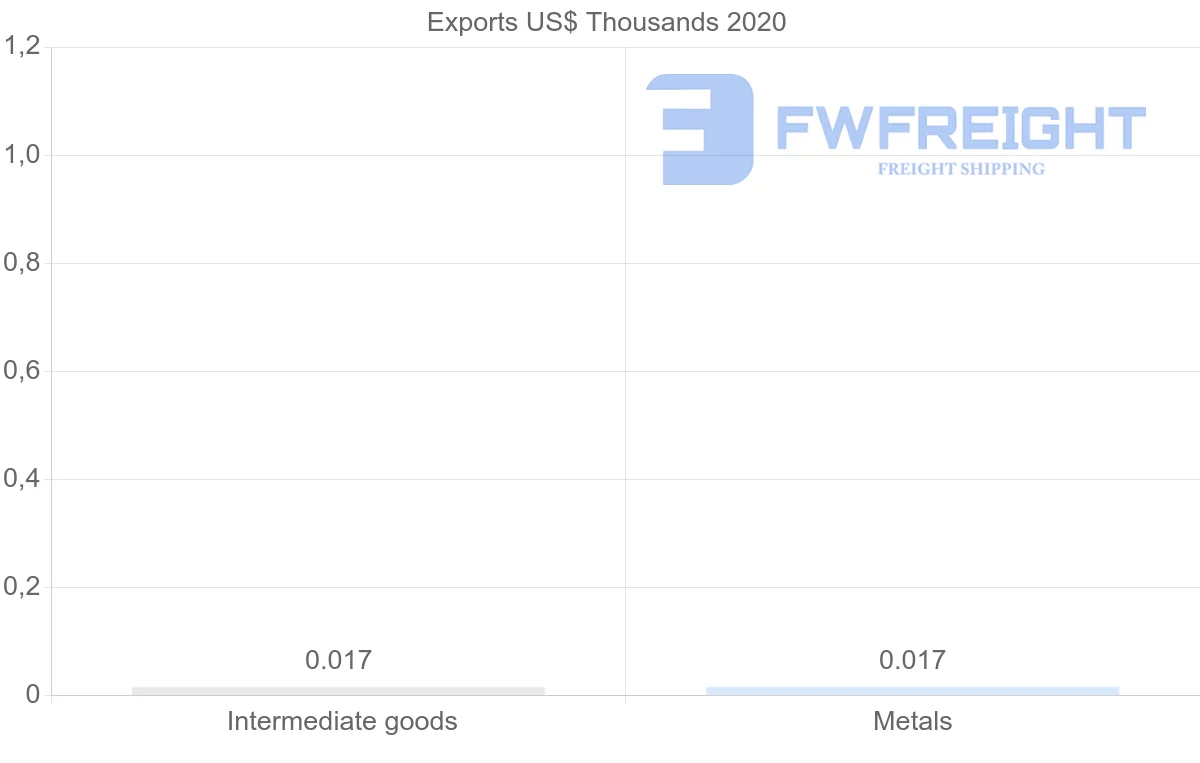 Shipping company from Lithuania to Botswana