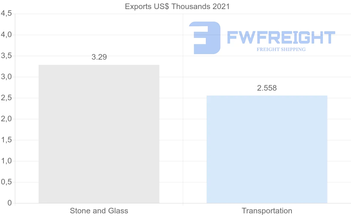 Shipping company from Lithuania to Cambodia