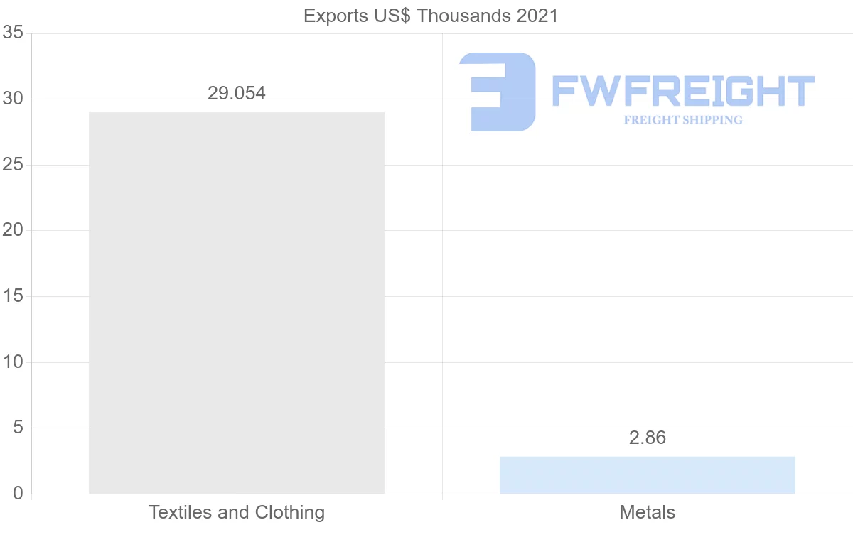 Shipping company from Lithuania to Fiji