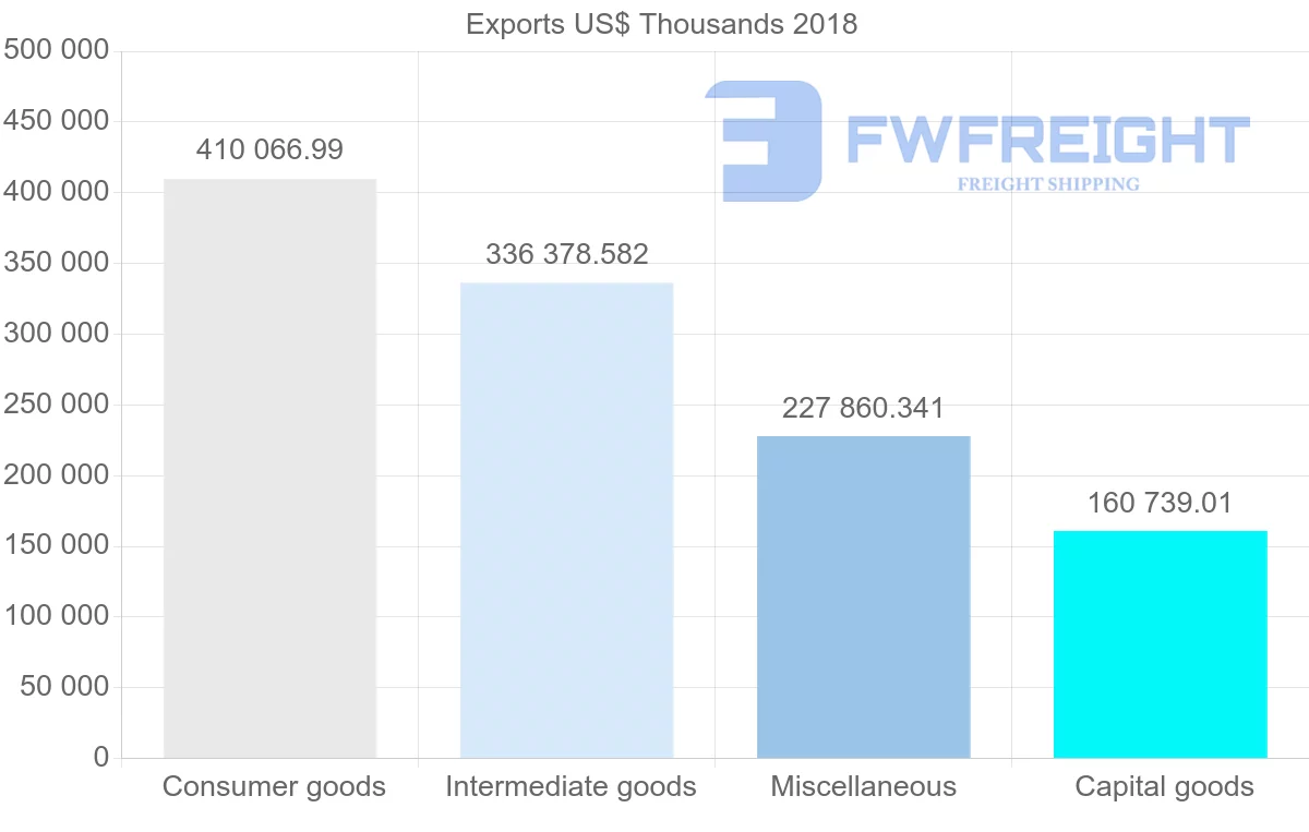 Shipping company from Lithuania to France
