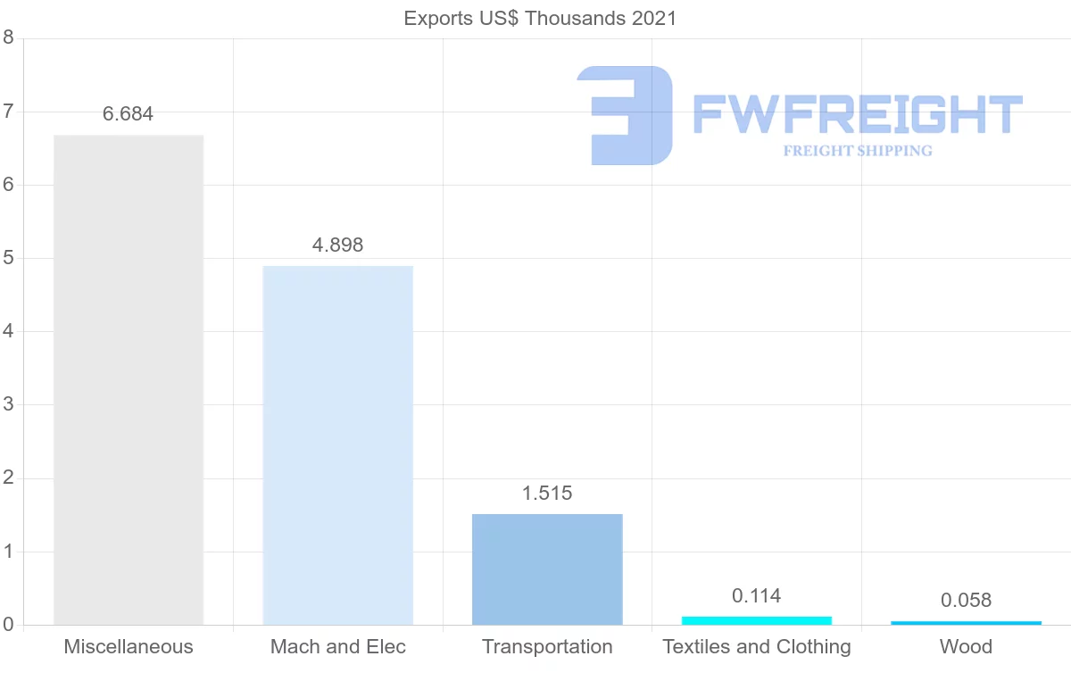 Shipping company from Lithuania to Grenada