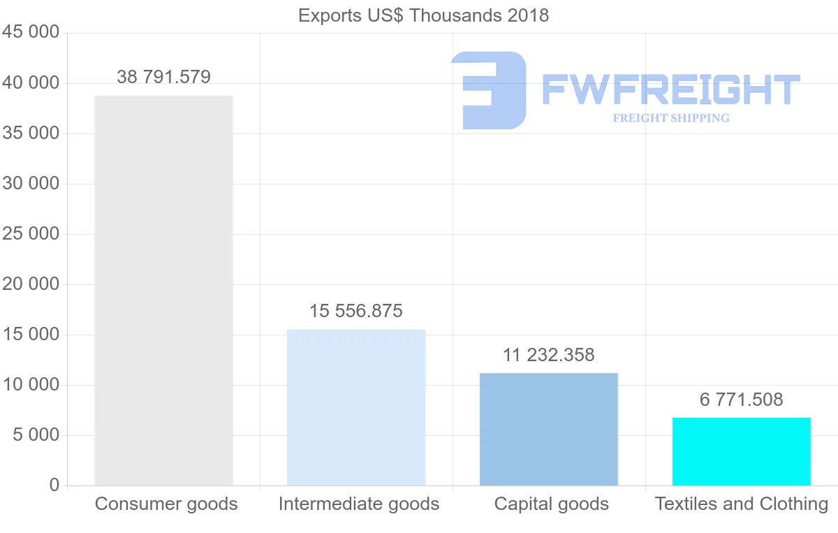 Shipping company from Lithuania to Iceland