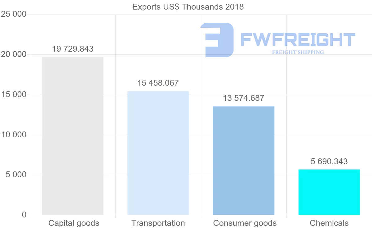 Shipping company from Lithuania to Kyrgyzstan