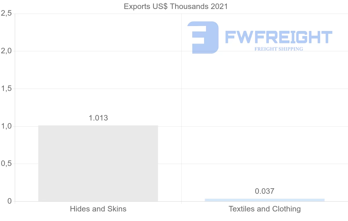 Shipping company from Lithuania to Libya