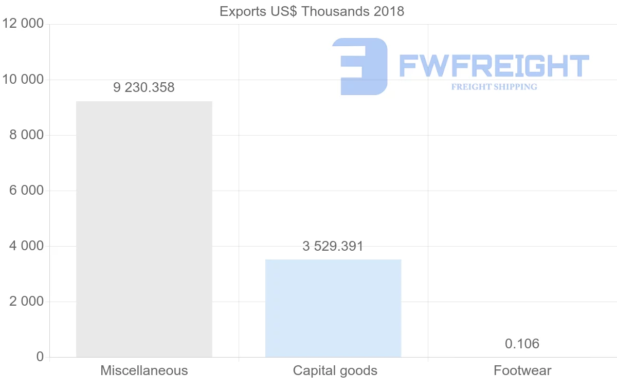 Shipping company from Lithuania to Malaysia