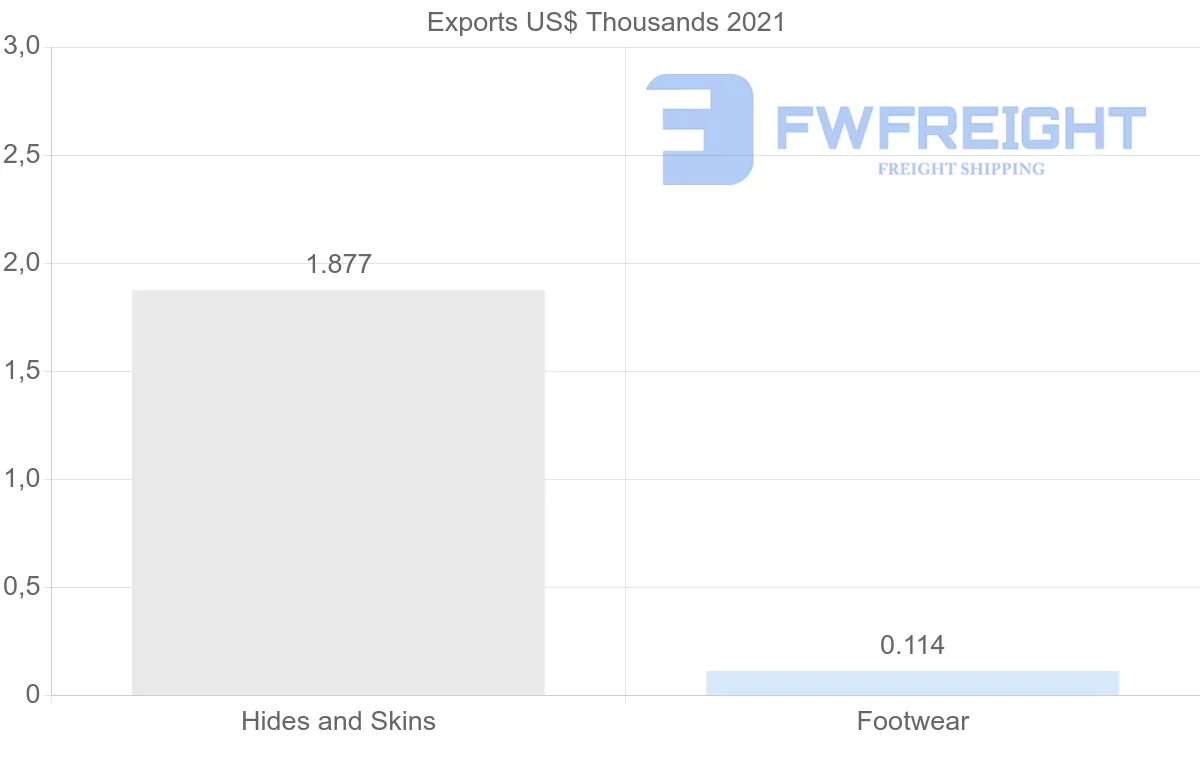 Shipping company from Lithuania to Morocco