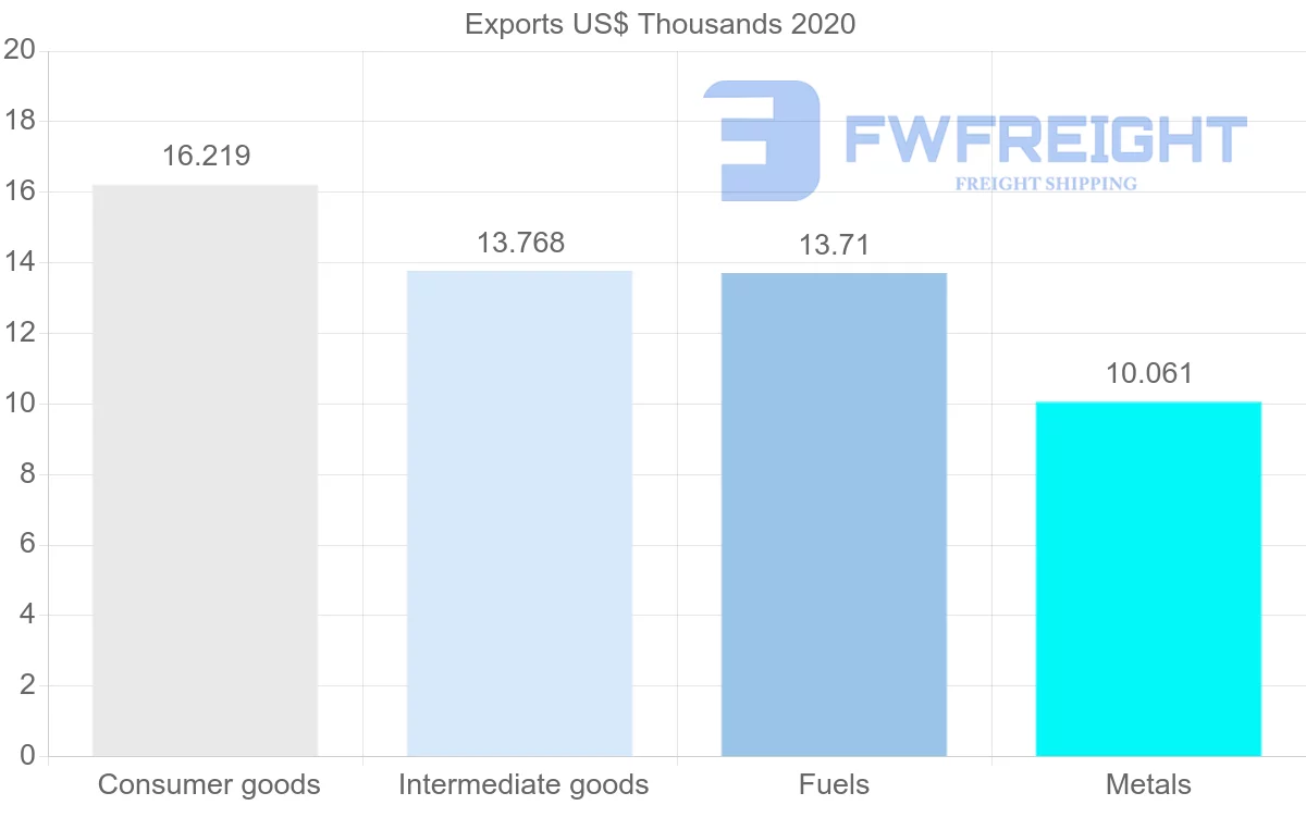 Shipping company from Lithuania to Saint Kitts and Nevis