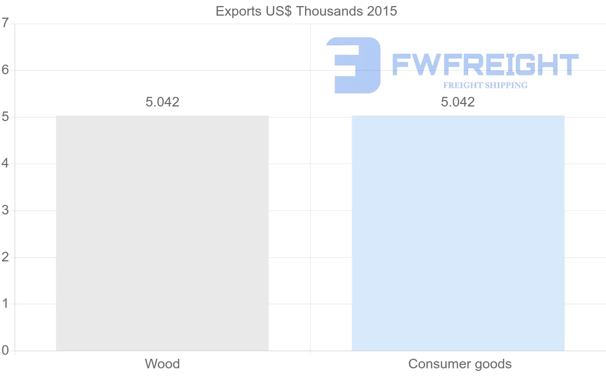 Shipping company from Lithuania to Solomon Islands