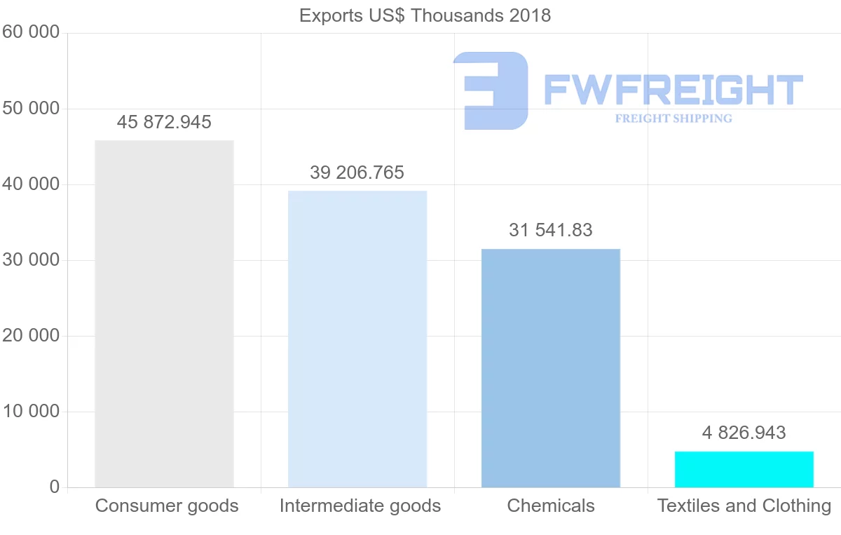 Shipping company from Lithuania to South Korea