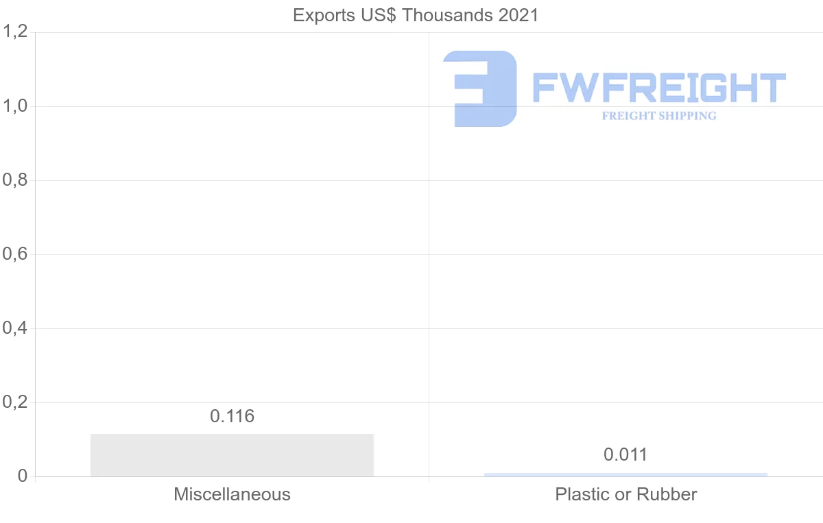 Shipping company from Lithuania to Suriname
