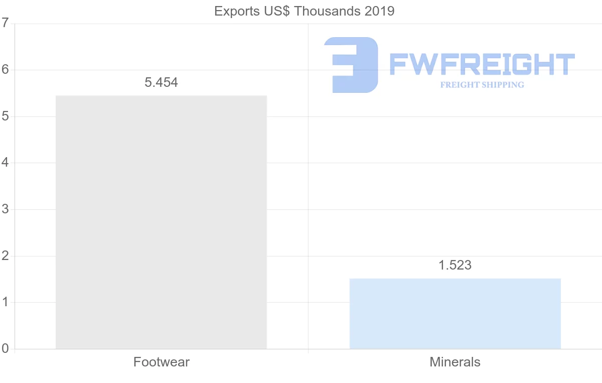 Shipping company from Lithuania to Turkey