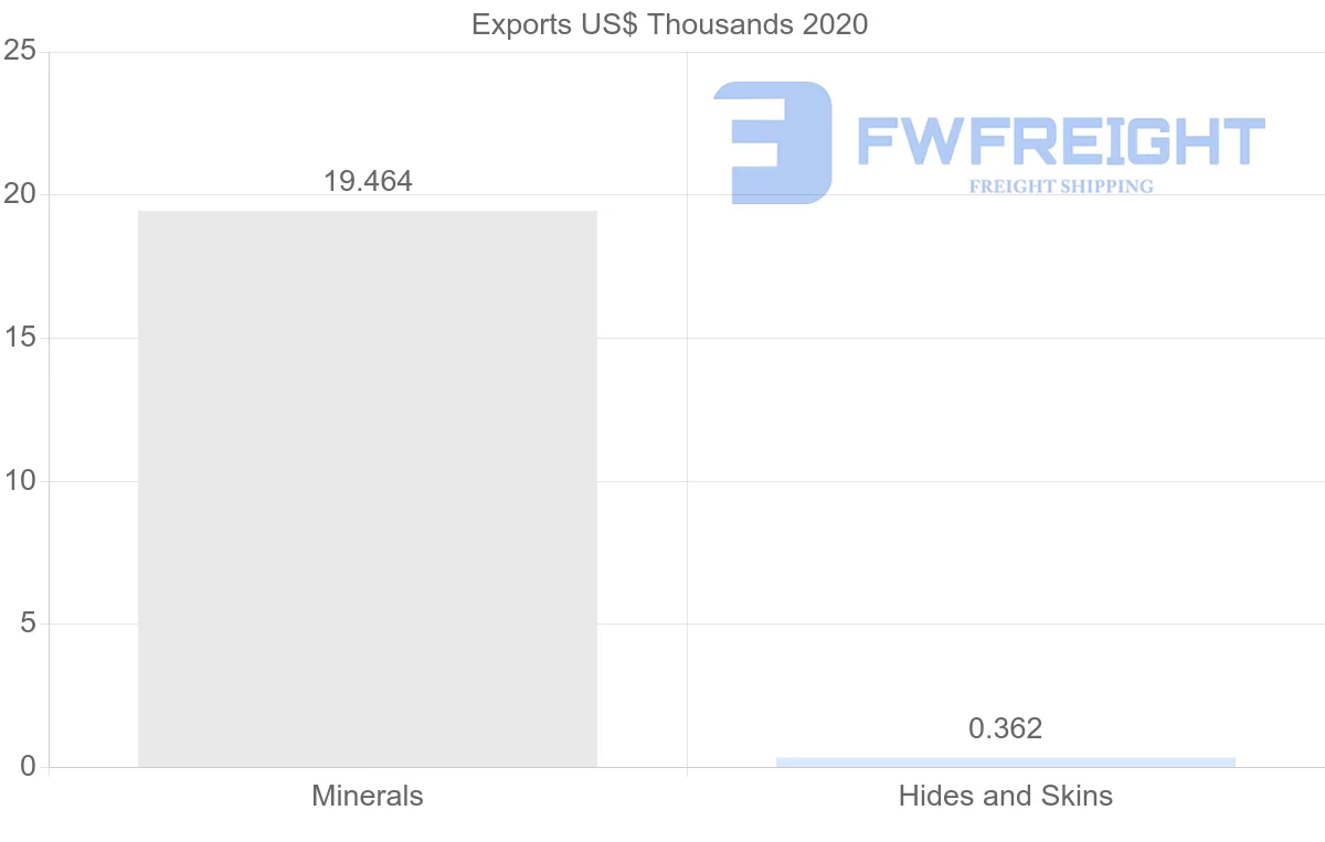 Shipping company from Lithuania to Turkmenistan