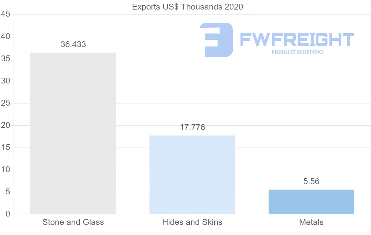 Shipping company from Lithuania to Uruguay