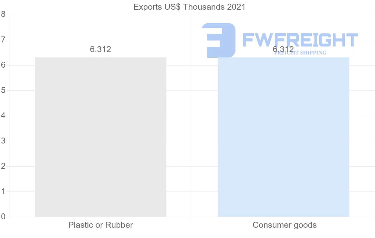 Shipping company from Lithuania to Vanuatu