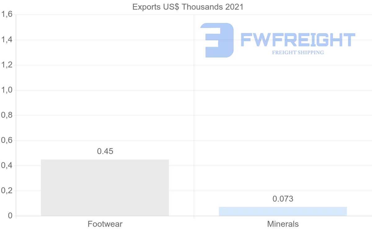 Shipping company from Lithuania to Vietnam