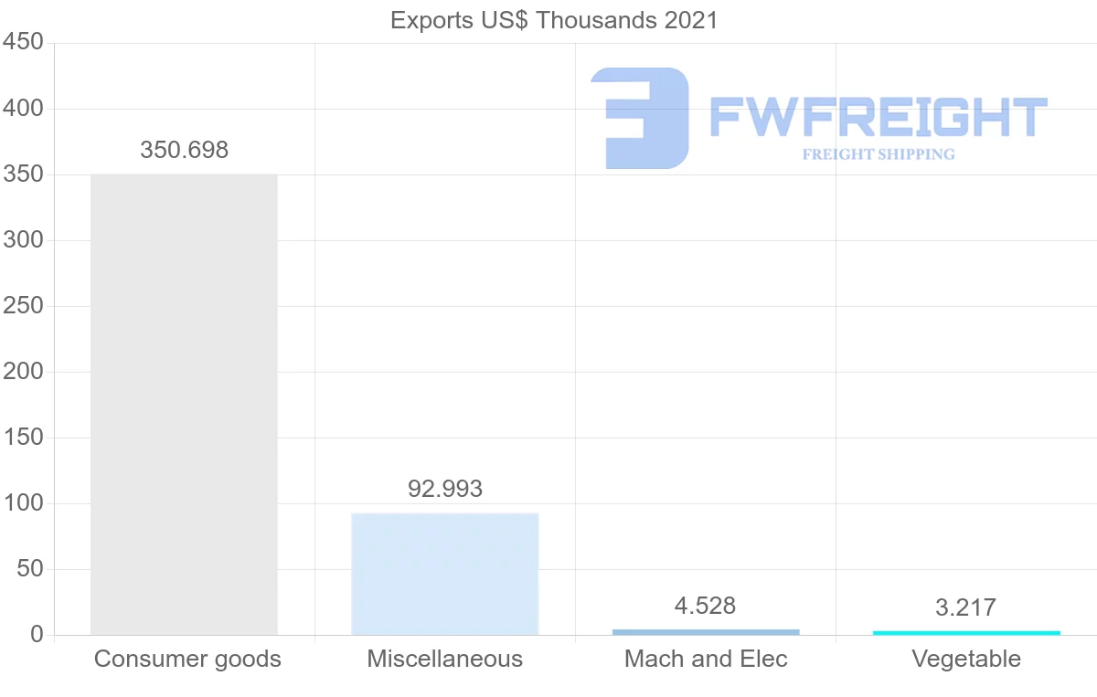 Shipping company from Macao to Australia
