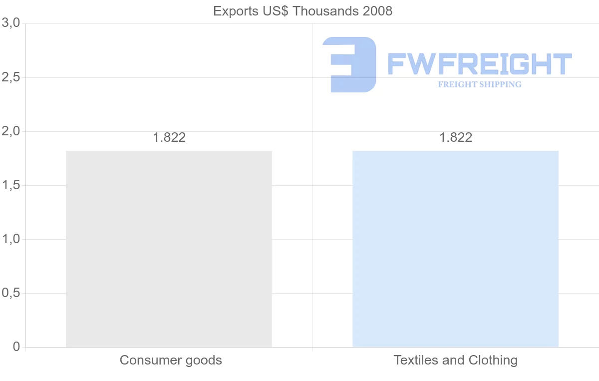 Shipping company from Macao to Bahrain