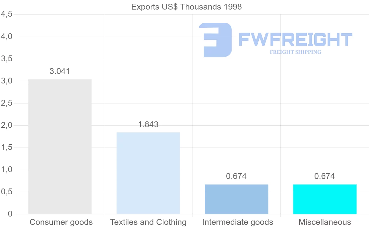Shipping company from Macao to Cape Verde