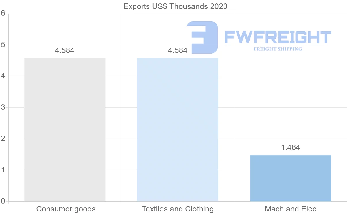 Shipping company from Macao to Czech Republic