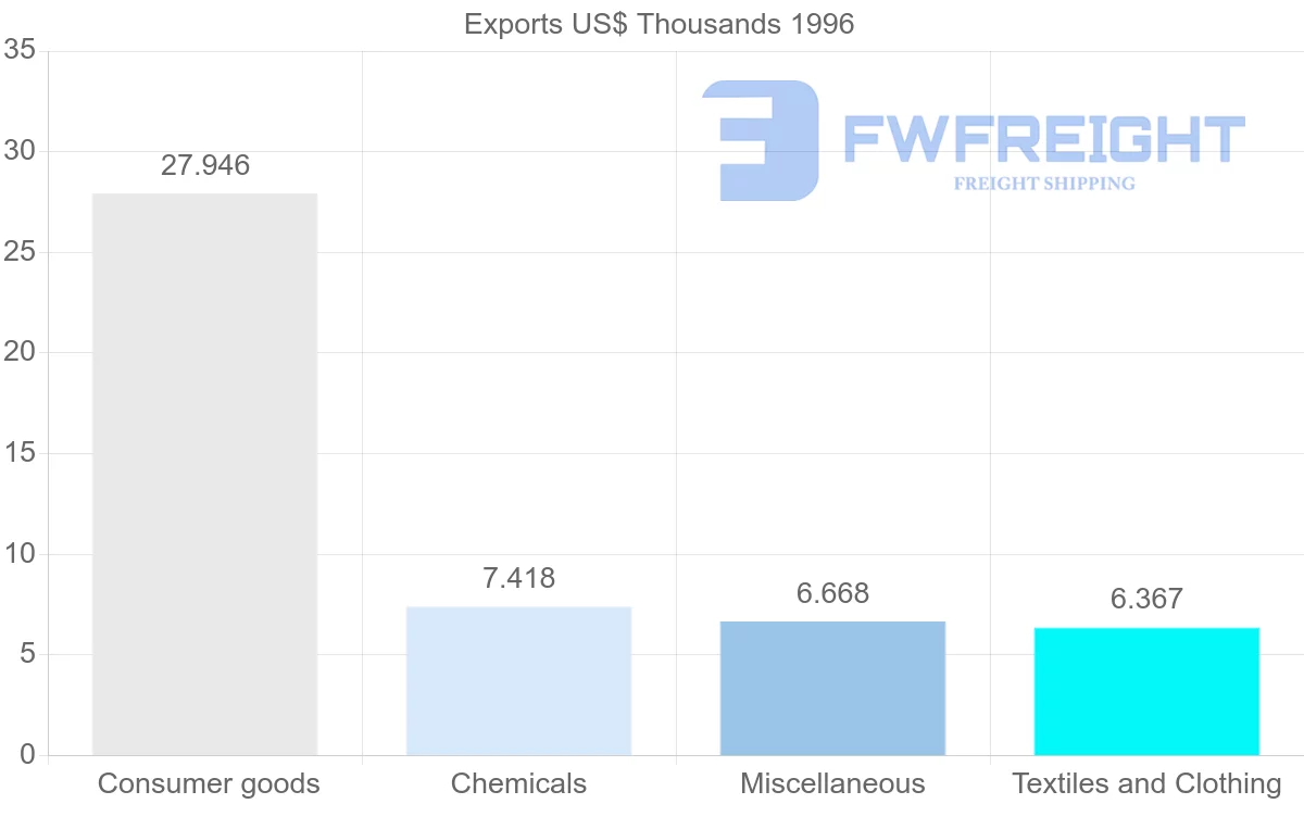 Shipping company from Macao to Dominica