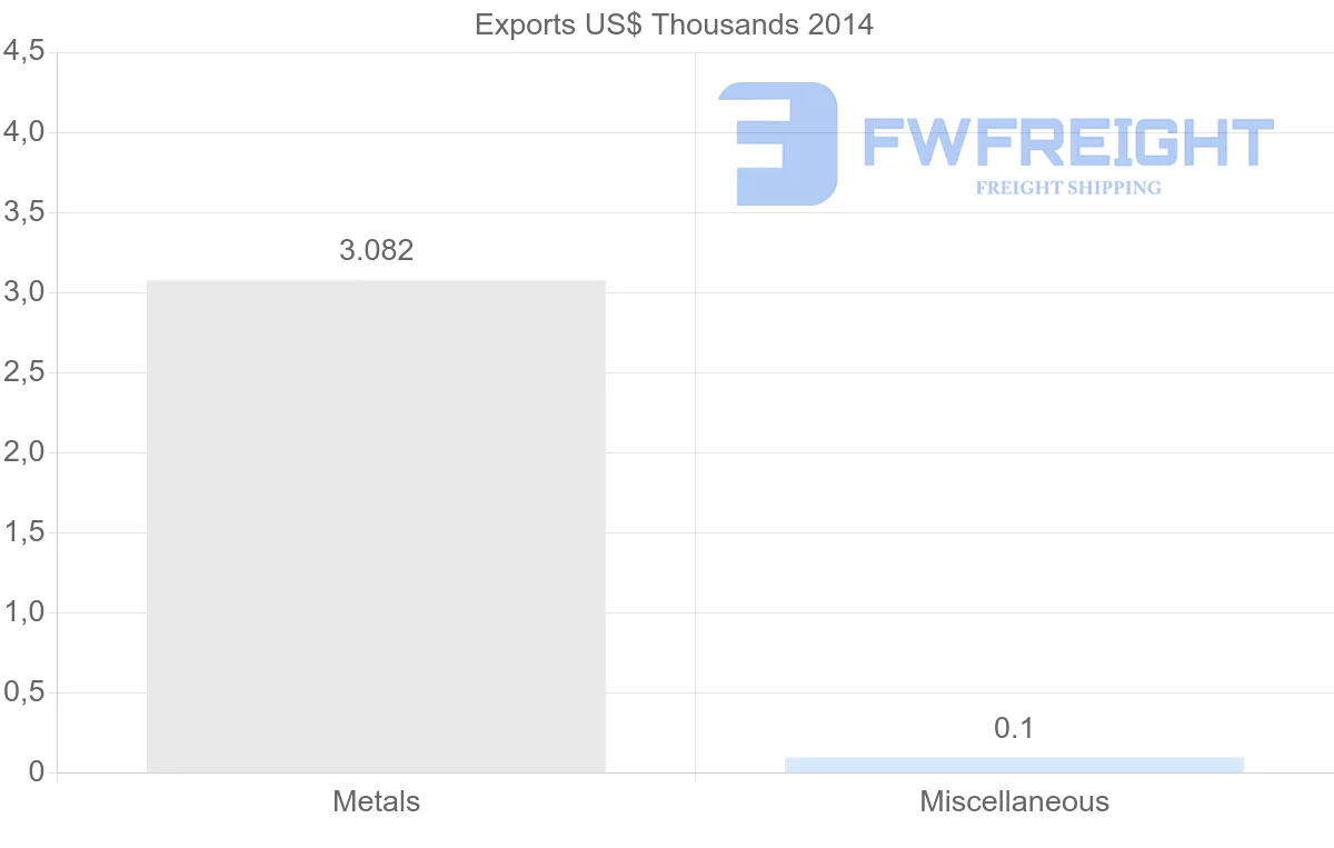 Shipping company from Macao to Finland