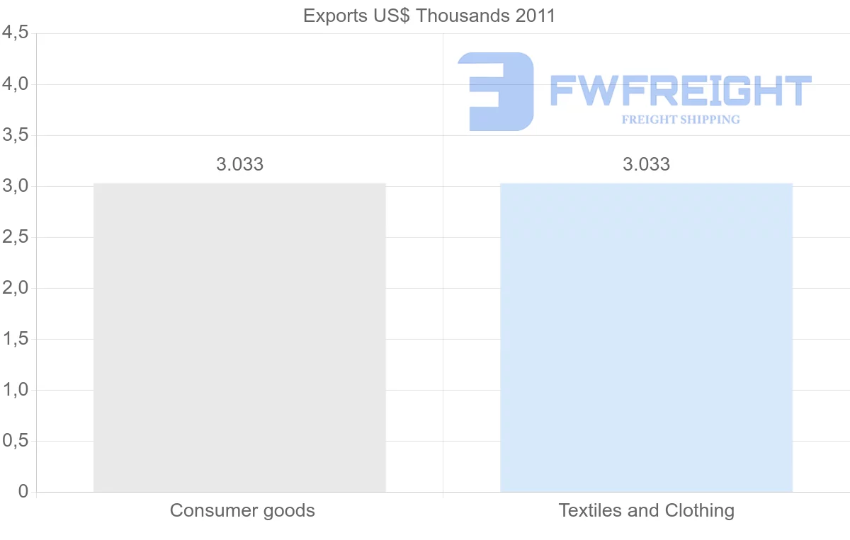 Shipping company from Macao to French Polynesia