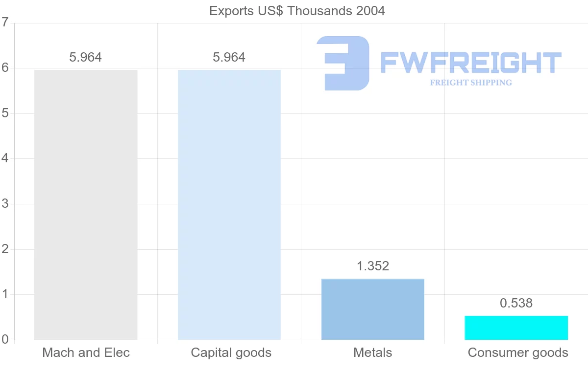 Shipping company from Macao to Moldova