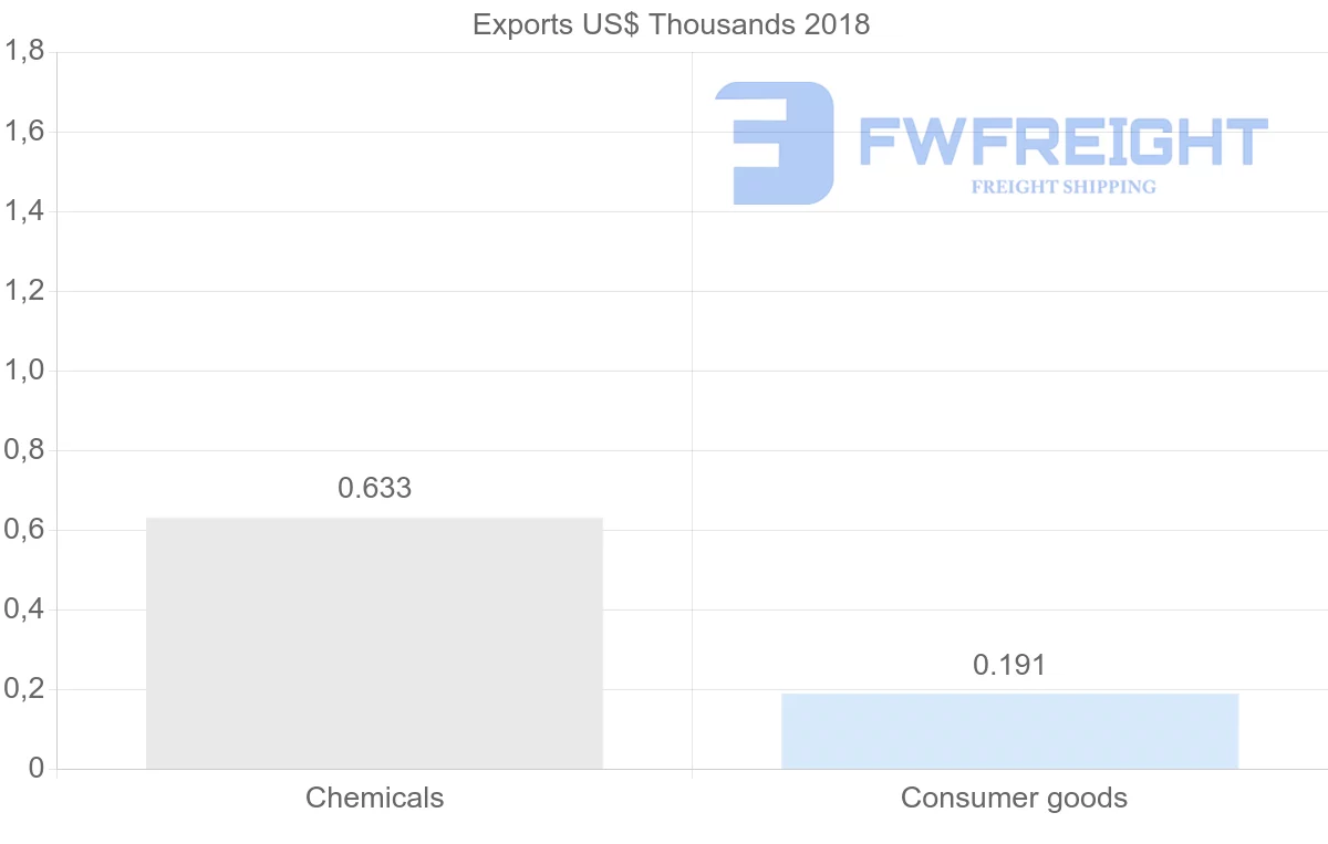 Shipping company from Macao to Namibia