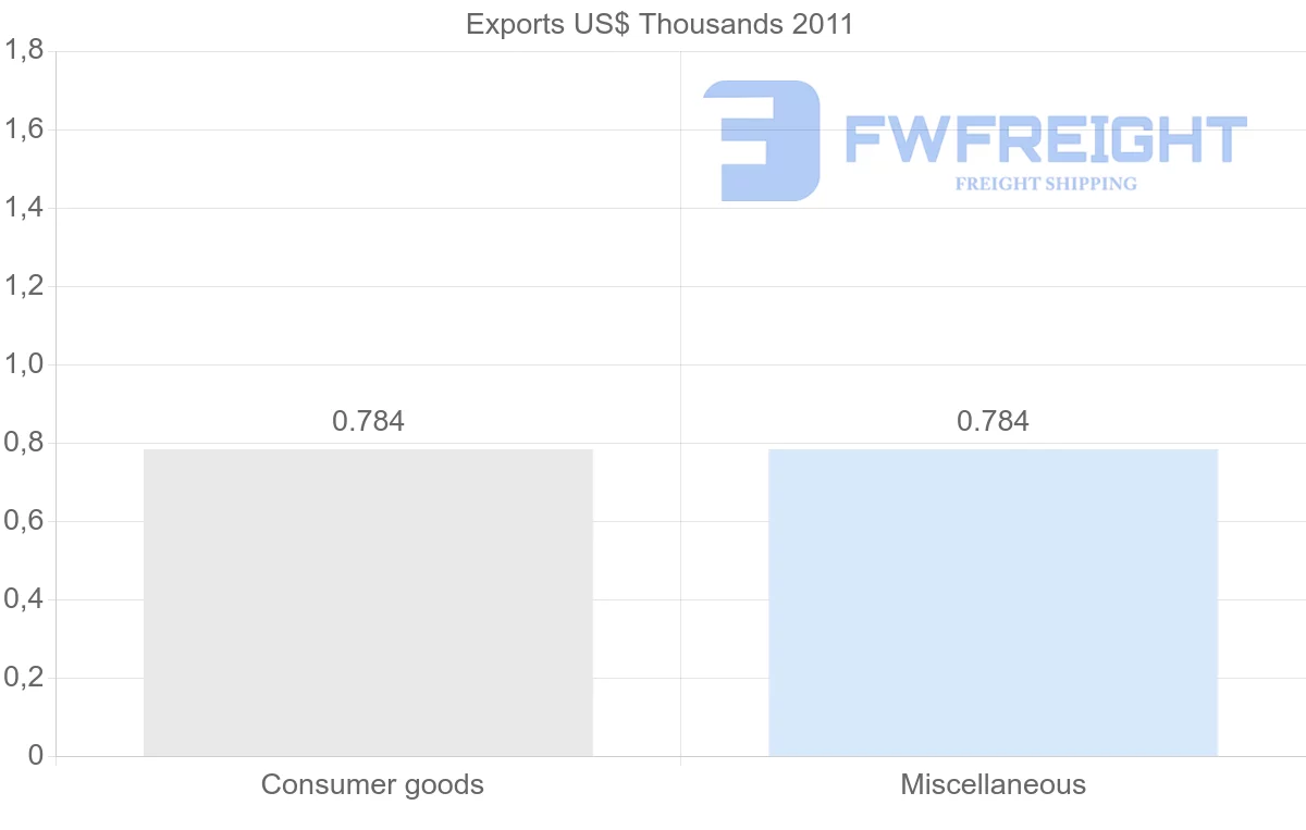Shipping company from Macao to New Caledonia
