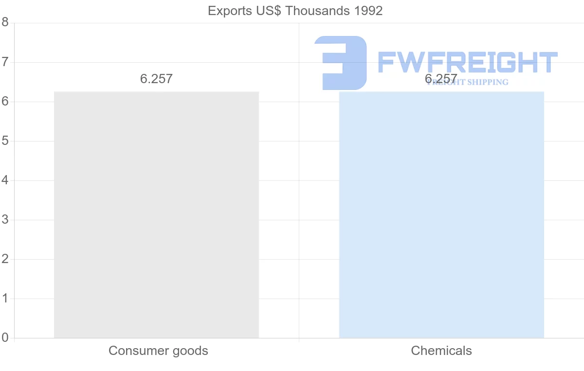 Shipping company from Macao to Suriname