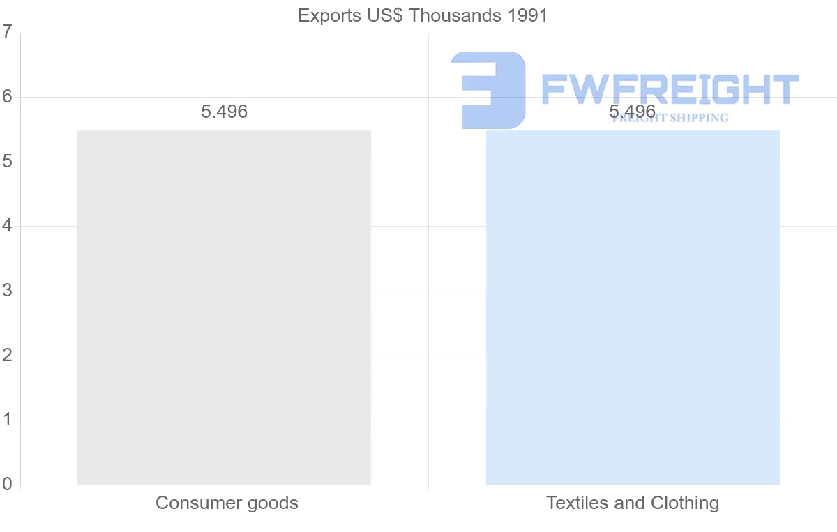 Shipping company from Macao to Togo