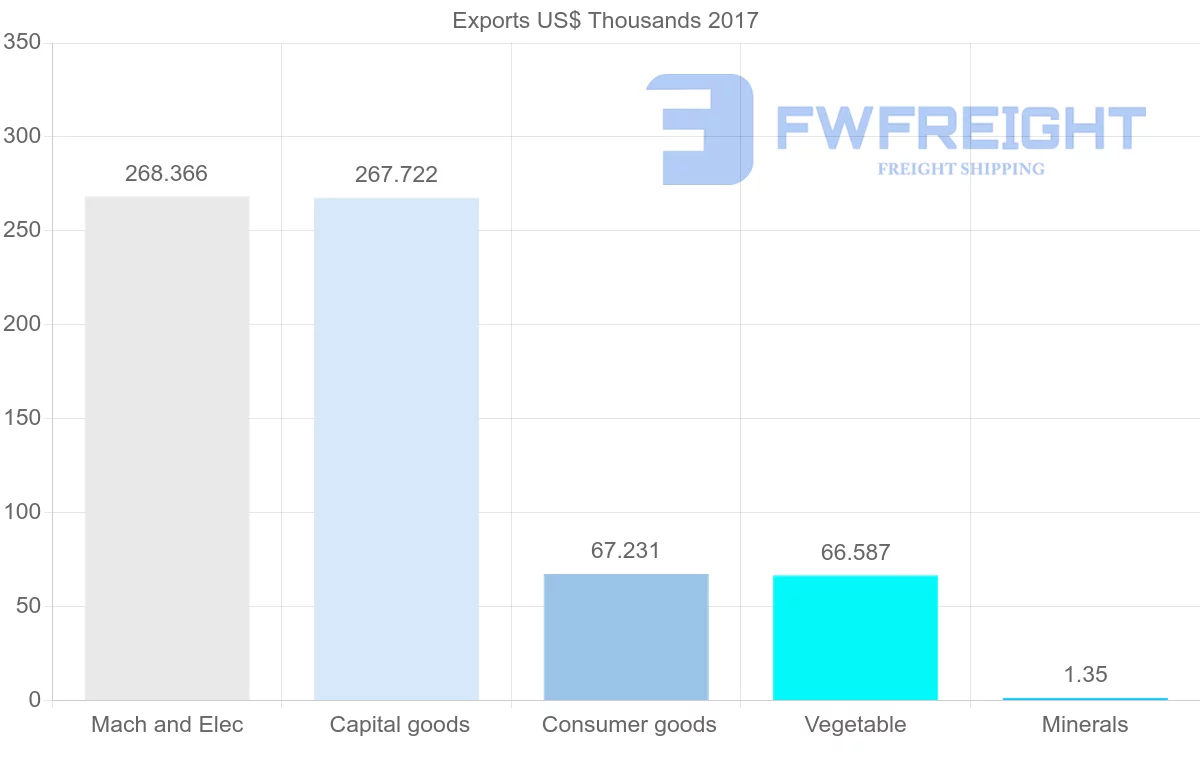 Shipping company from Madagascar to Afghanistan