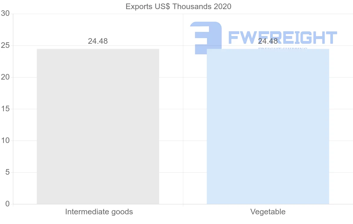 Shipping company from Madagascar to Azerbaijan