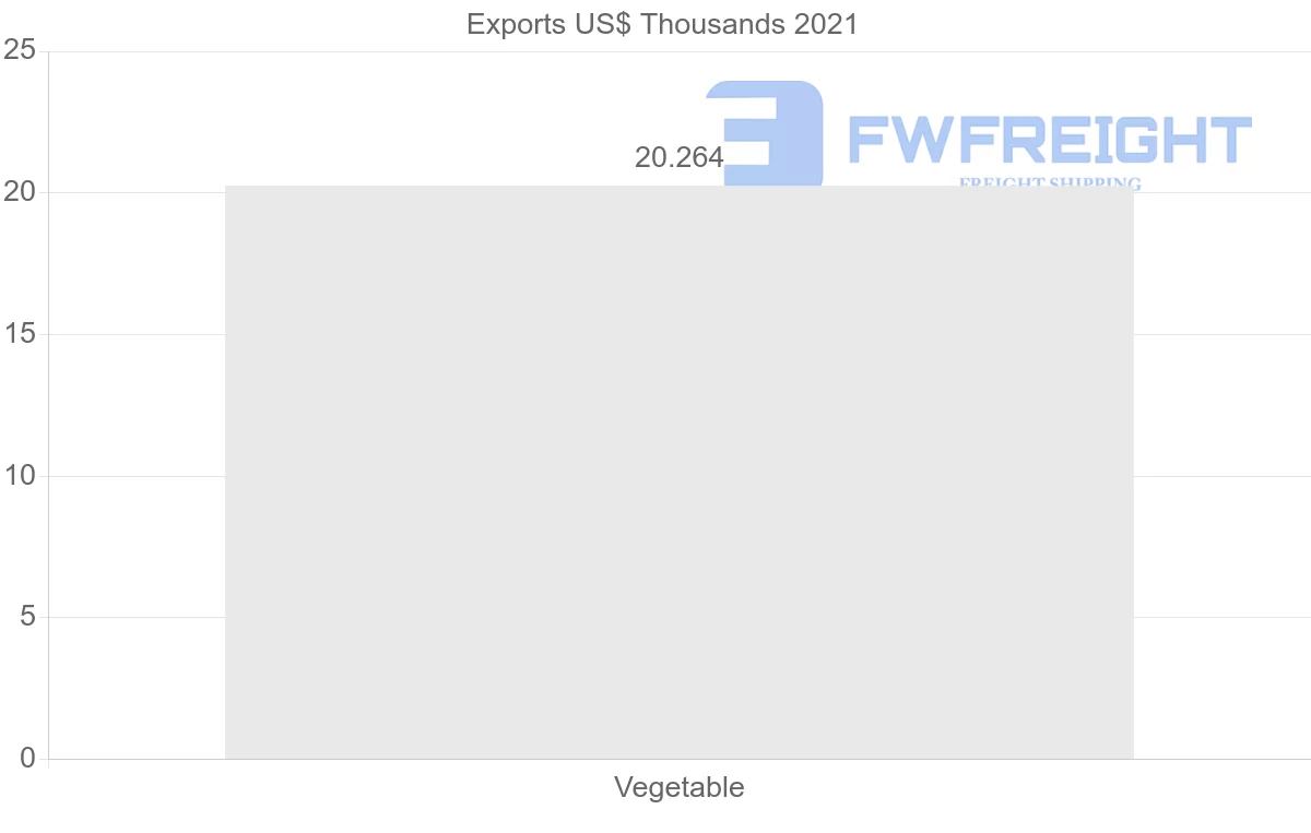 Shipping company from Madagascar to Bahrain