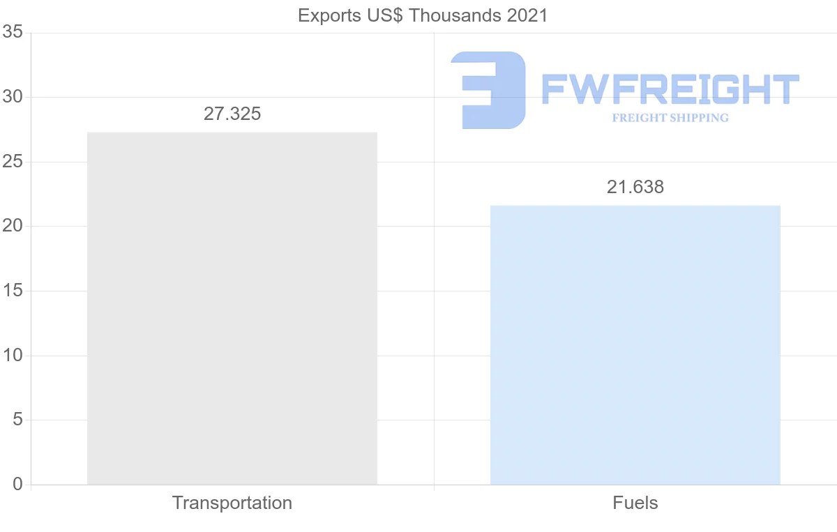 Shipping company from Madagascar to Benin