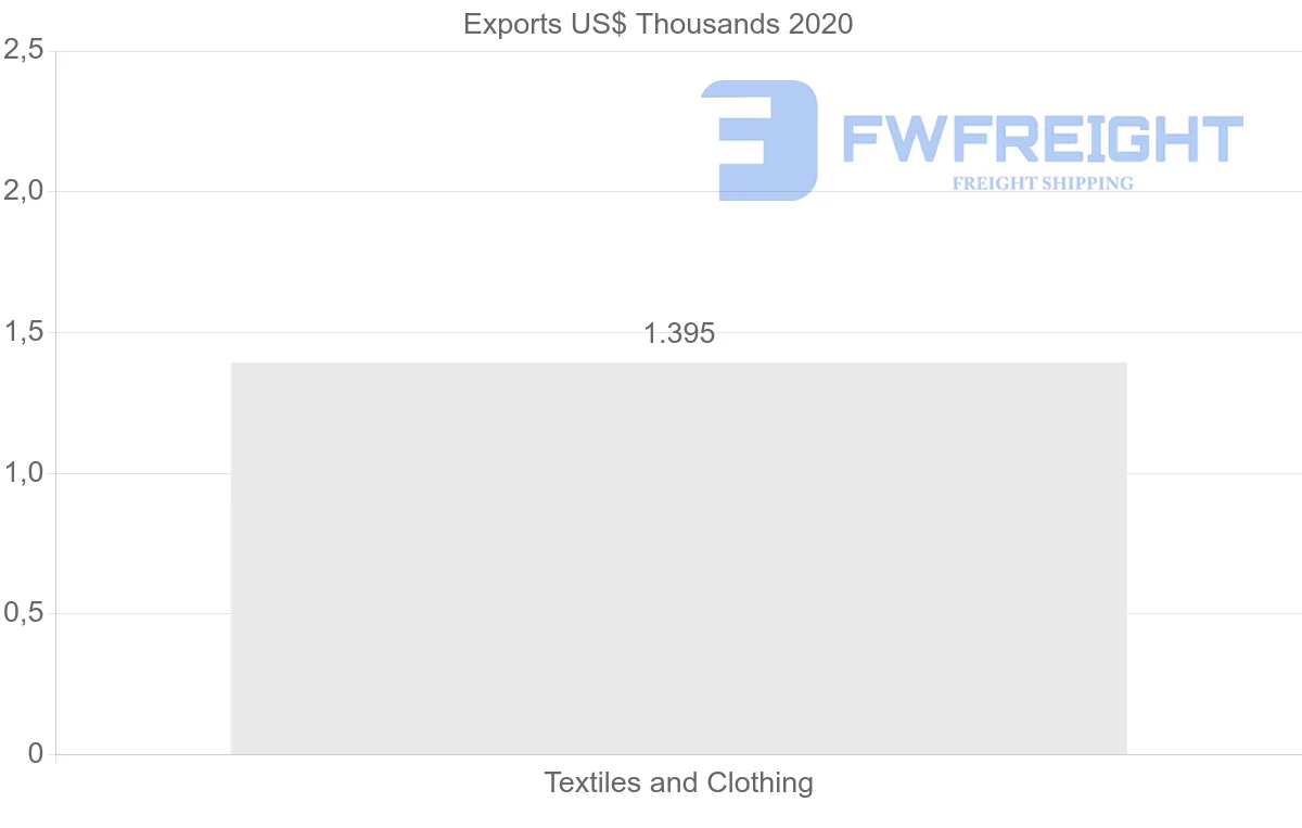 Shipping company from Madagascar to Bolivia