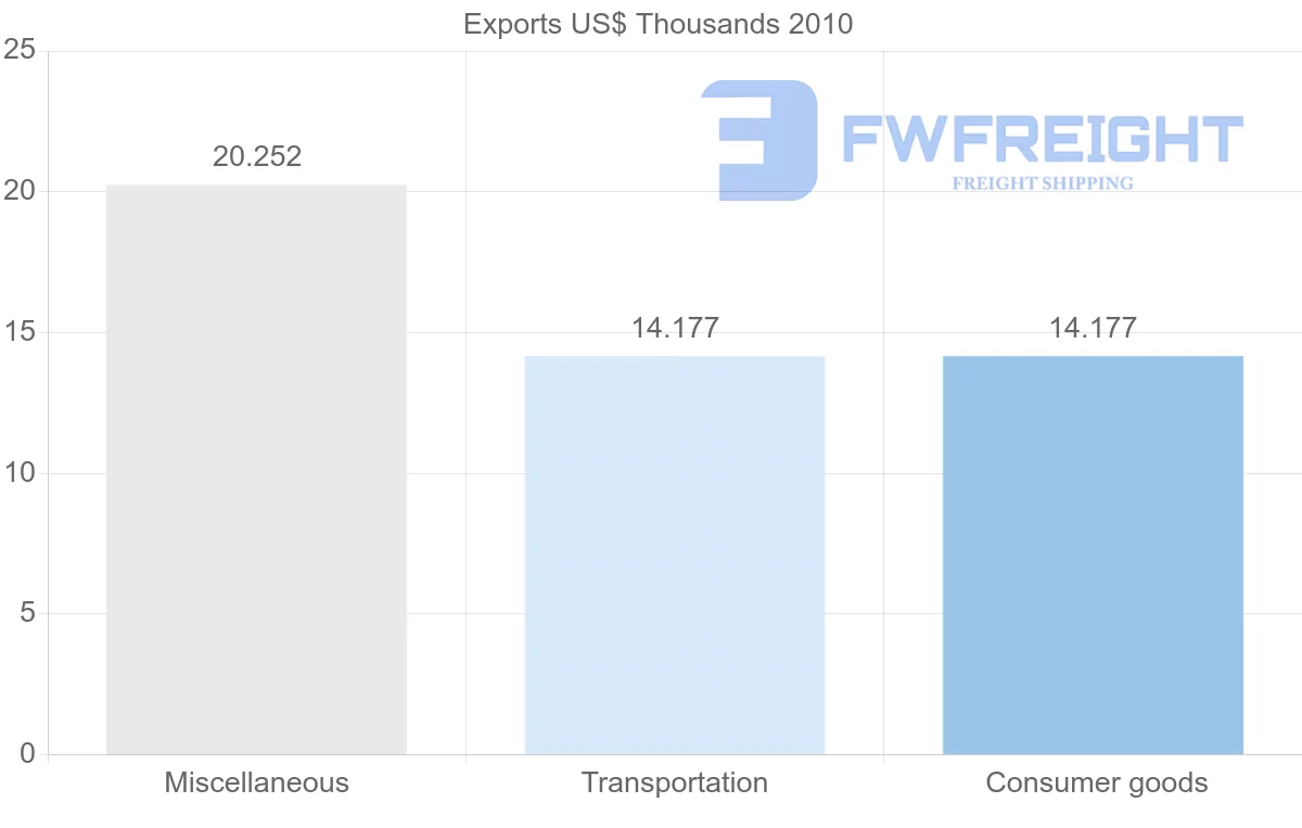 Shipping company from Madagascar to Brunei