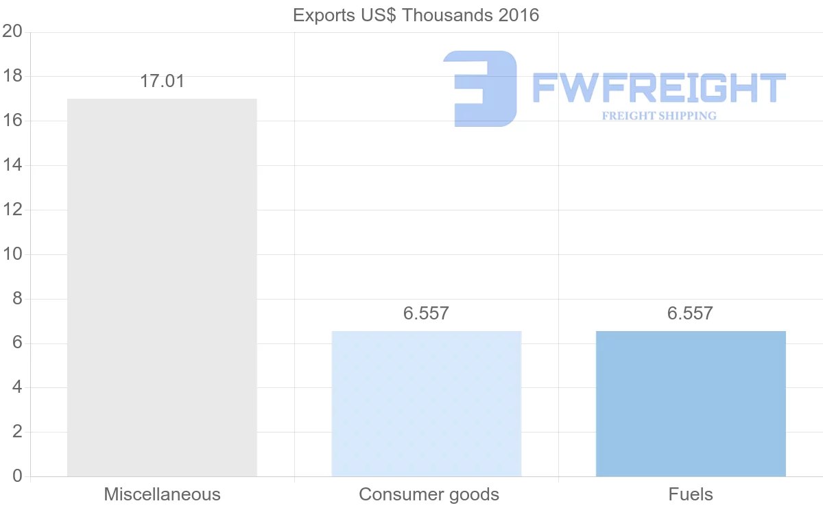 Shipping company from Madagascar to Cook Islands