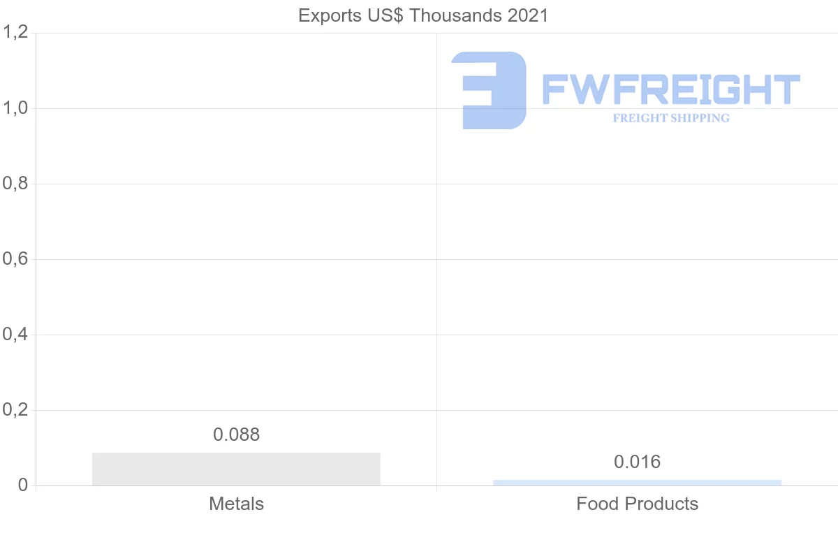 Shipping company from Madagascar to Egypt