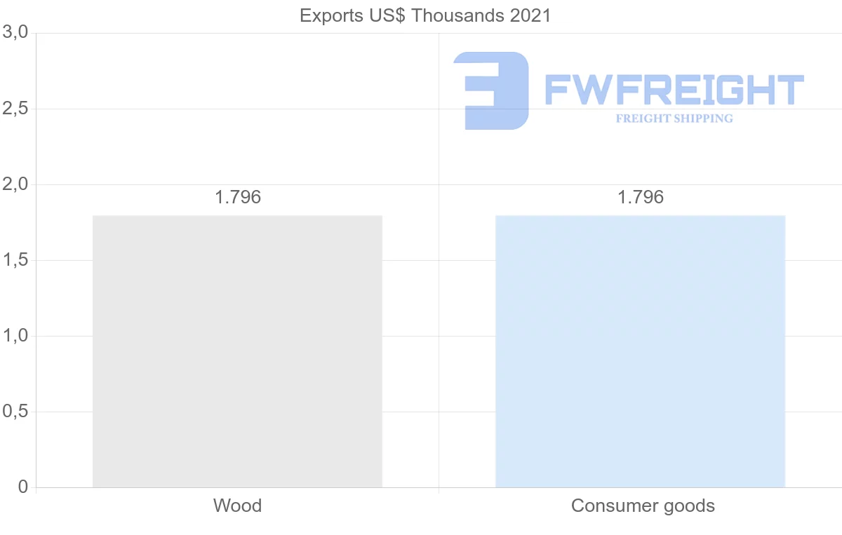 Shipping company from Madagascar to French Polynesia