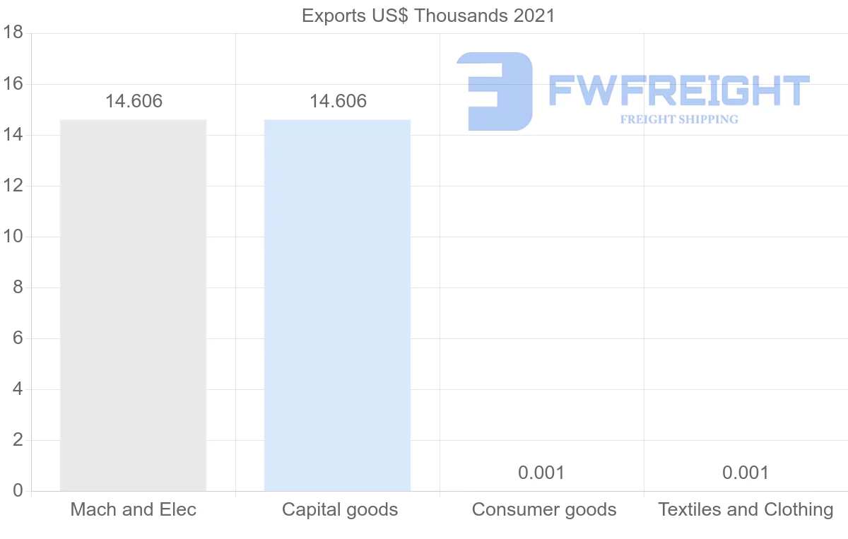 Shipping company from Madagascar to Honduras