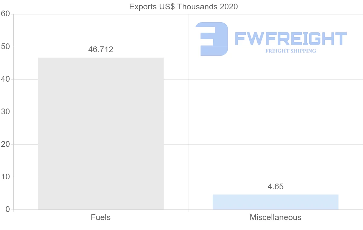 Shipping company from Madagascar to Jordan