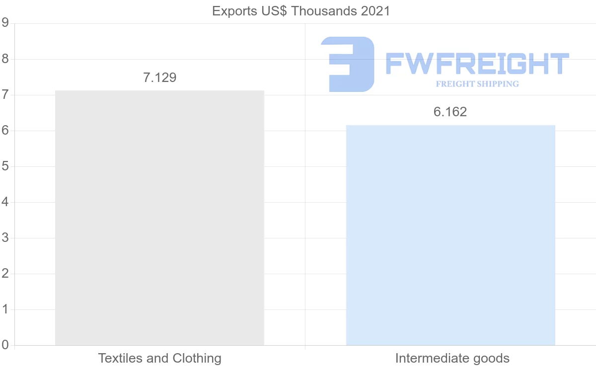 Shipping company from Madagascar to Latvia