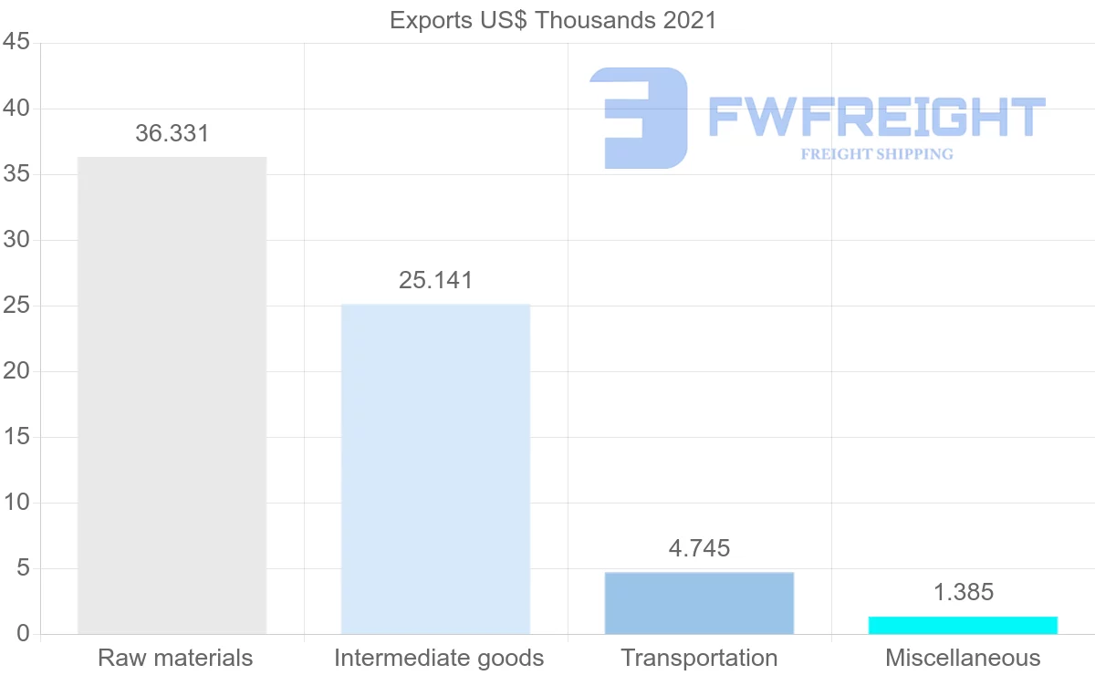 Shipping company from Madagascar to Libya