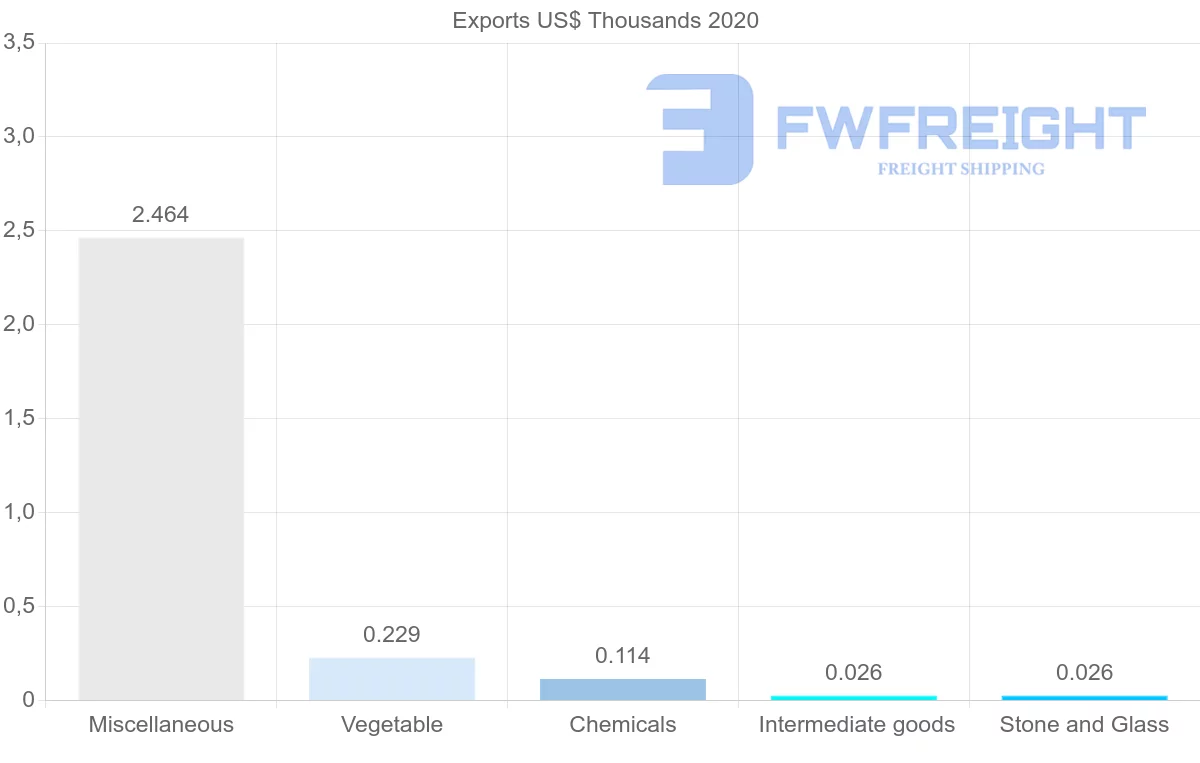 Shipping company from Madagascar to Mali