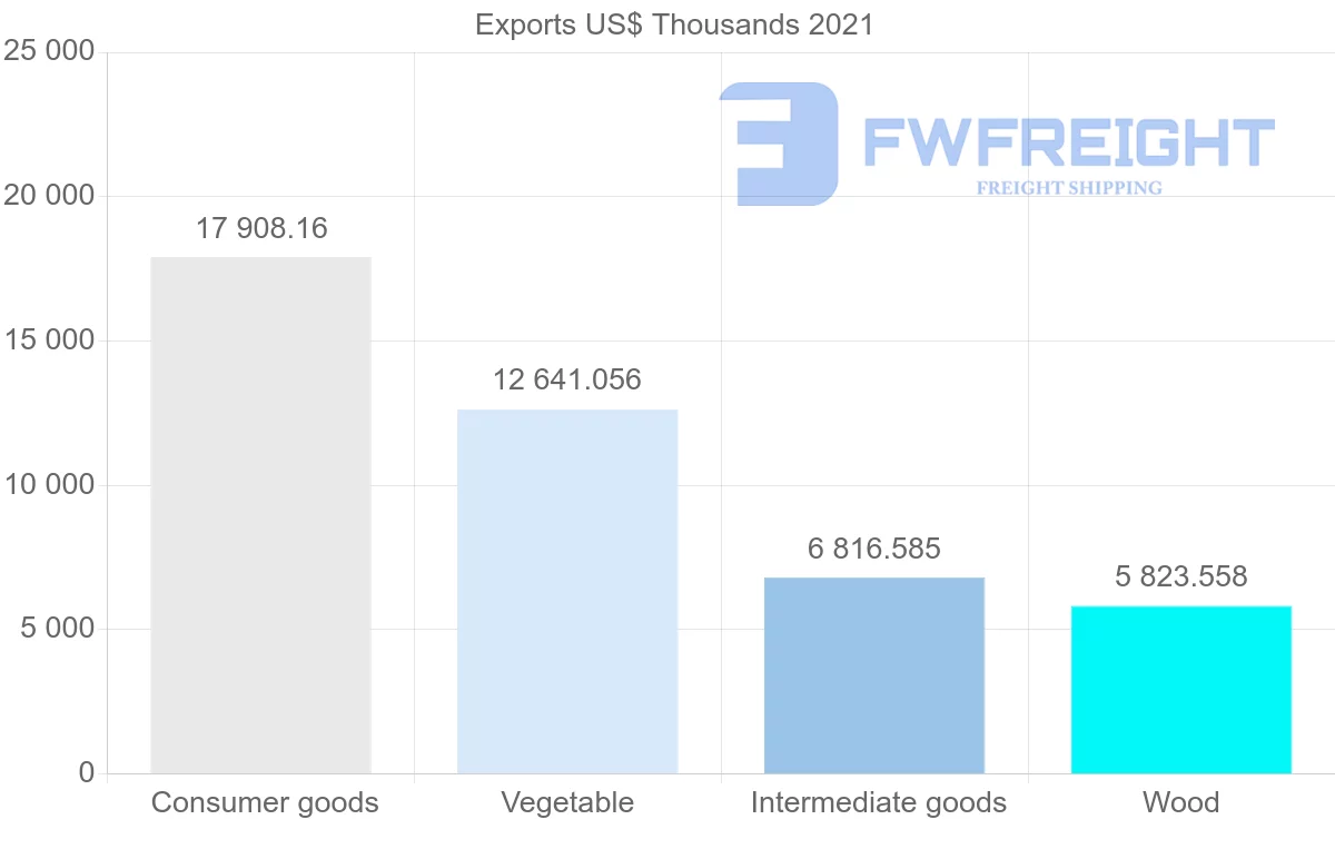 Shipping company from Madagascar to Mauritius