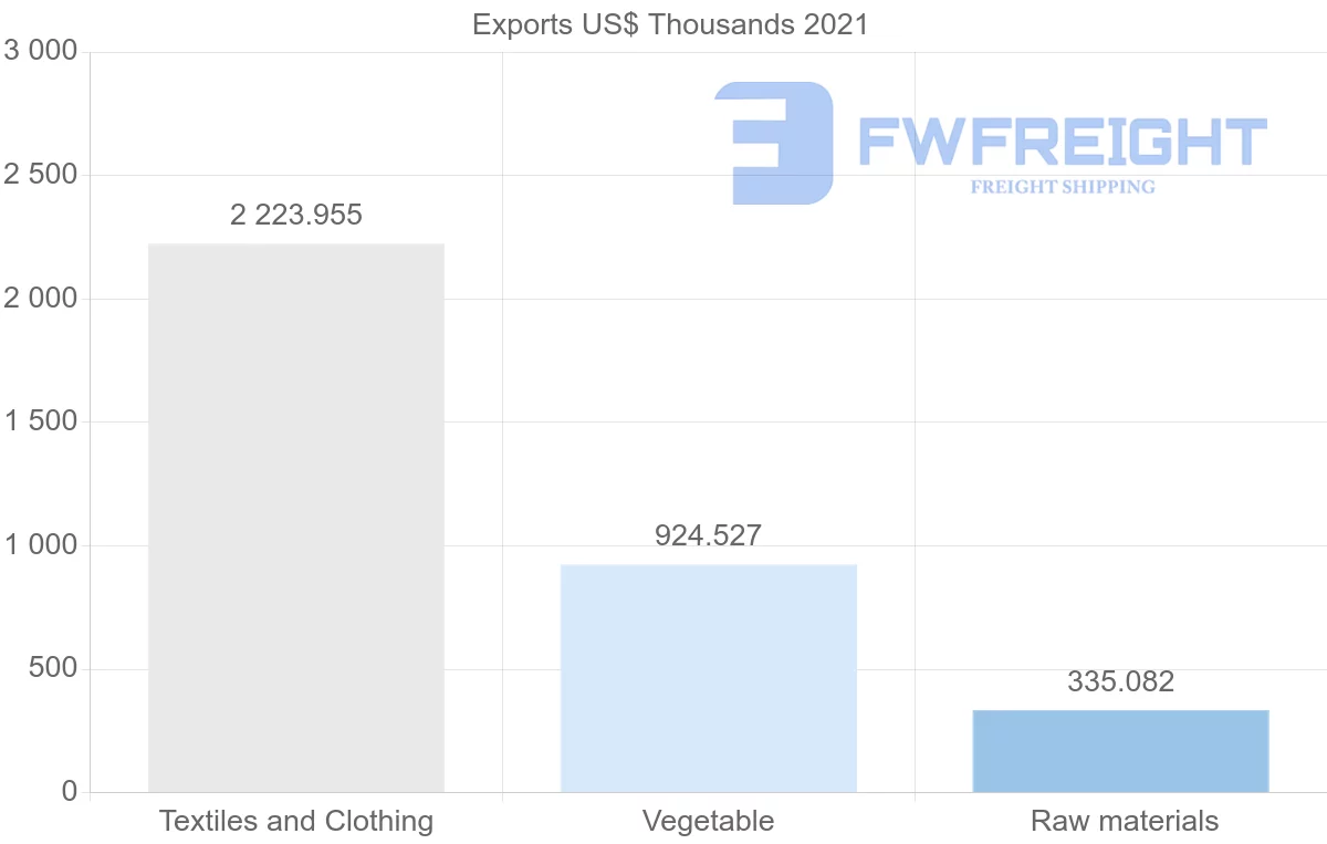 Shipping company from Madagascar to Morocco