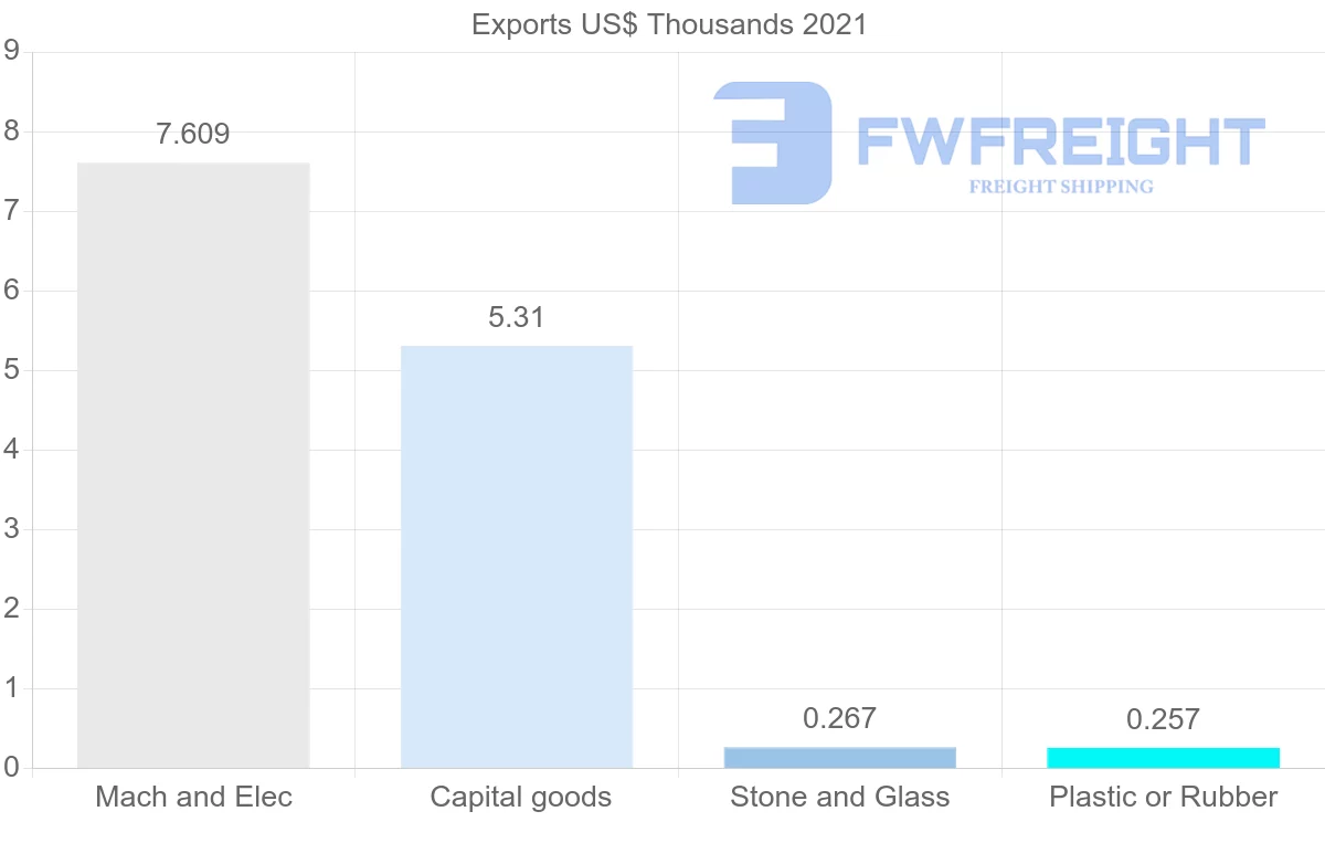 Shipping company from Madagascar to Mozambique