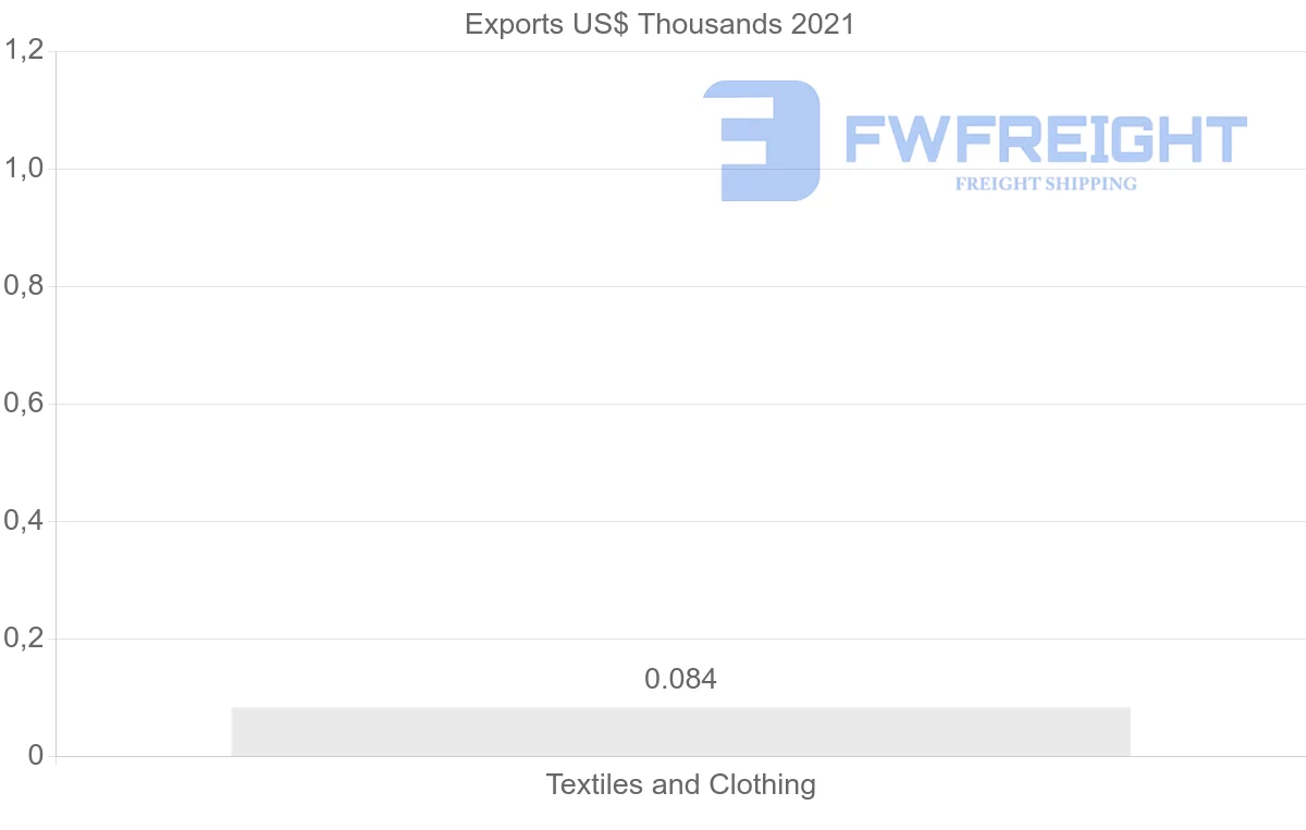 Shipping company from Madagascar to New Caledonia