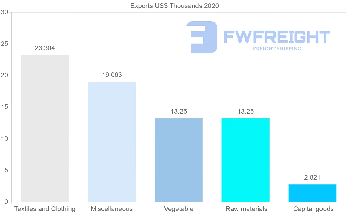 Shipping company from Madagascar to Nigeria